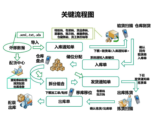 車間中轉(zhuǎn)物流關鍵流程圖