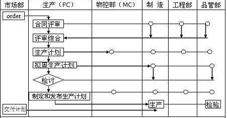 PC、MC與其他部門關(guān)系
